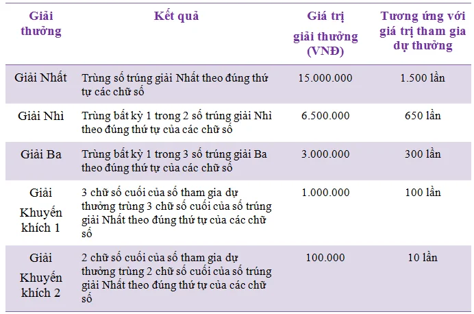 Giải đáp thắc mắc về cách chơi Vietlott 7 cơ cấu giải thưởng max