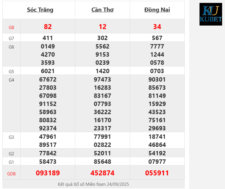 Kết quả Xổ số Miền Nam 24/09/2025